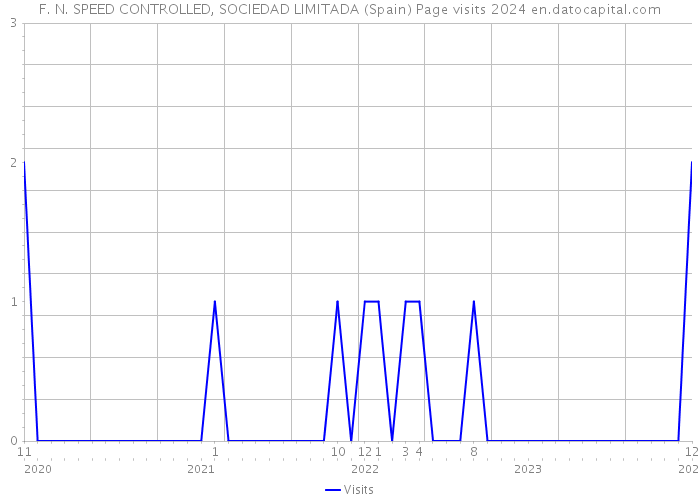 F. N. SPEED CONTROLLED, SOCIEDAD LIMITADA (Spain) Page visits 2024 