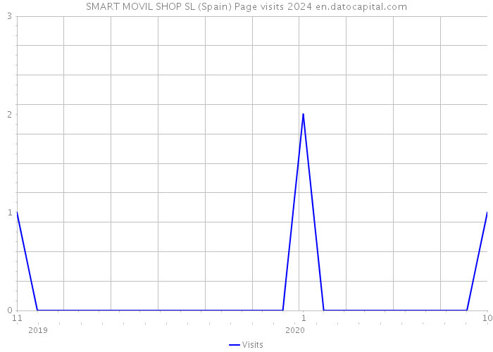 SMART MOVIL SHOP SL (Spain) Page visits 2024 