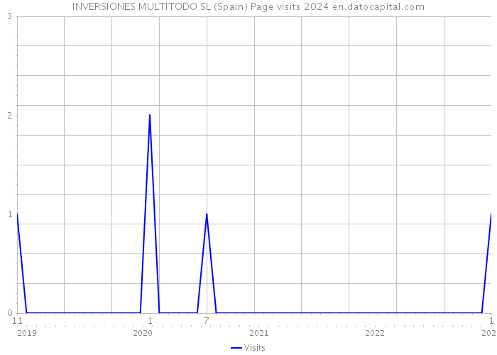 INVERSIONES MULTITODO SL (Spain) Page visits 2024 