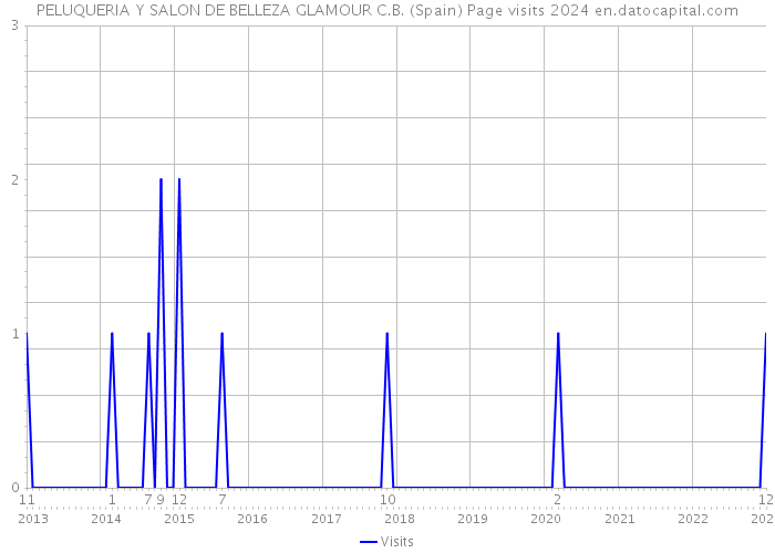 PELUQUERIA Y SALON DE BELLEZA GLAMOUR C.B. (Spain) Page visits 2024 