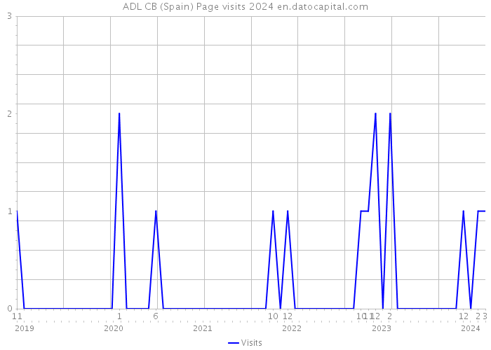 ADL CB (Spain) Page visits 2024 