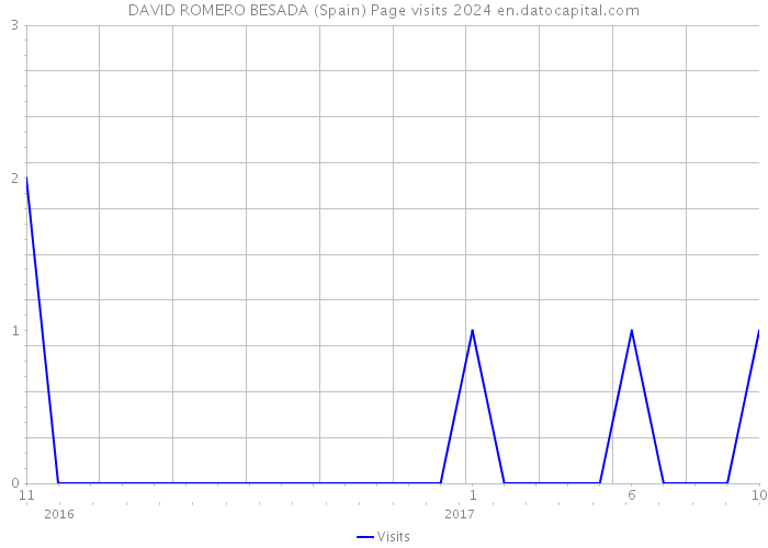 DAVID ROMERO BESADA (Spain) Page visits 2024 