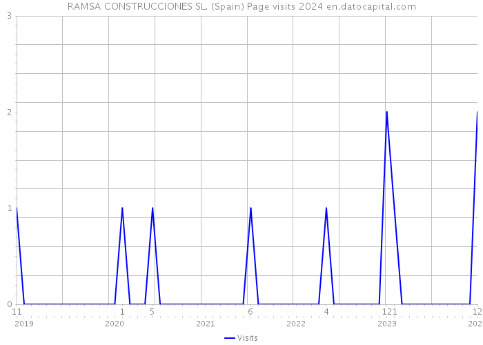 RAMSA CONSTRUCCIONES SL. (Spain) Page visits 2024 