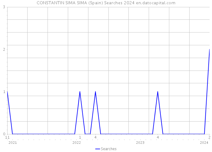 CONSTANTIN SIMA SIMA (Spain) Searches 2024 