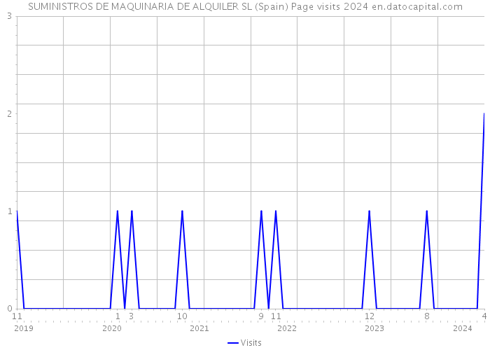 SUMINISTROS DE MAQUINARIA DE ALQUILER SL (Spain) Page visits 2024 