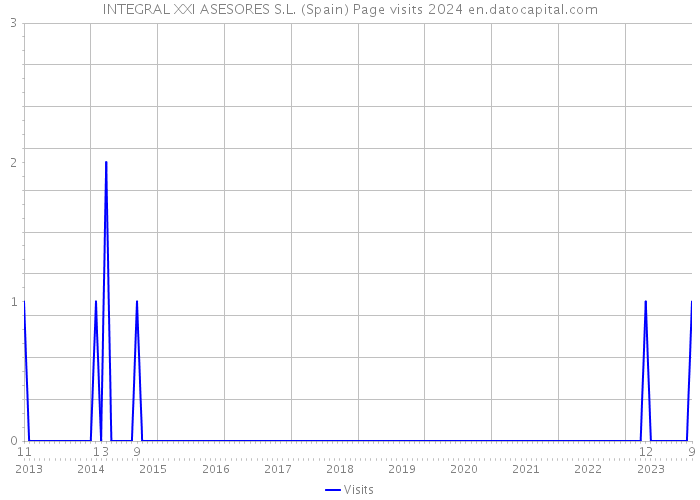 INTEGRAL XXI ASESORES S.L. (Spain) Page visits 2024 