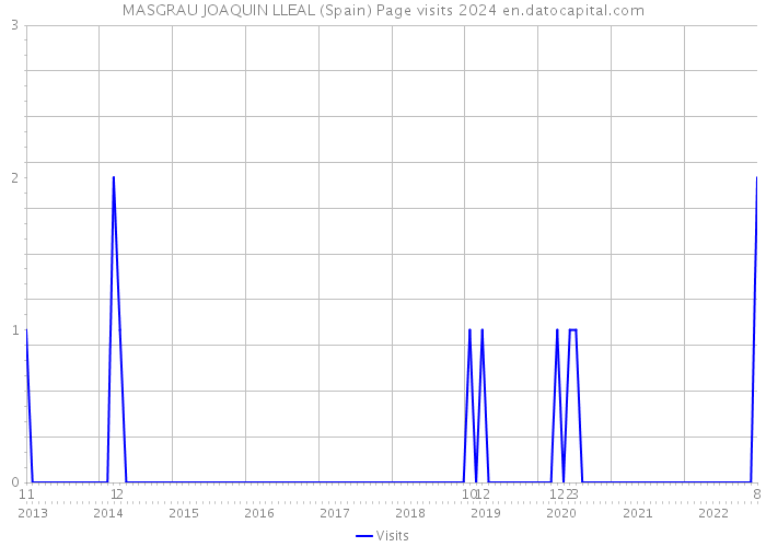 MASGRAU JOAQUIN LLEAL (Spain) Page visits 2024 