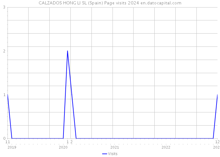 CALZADOS HONG LI SL (Spain) Page visits 2024 
