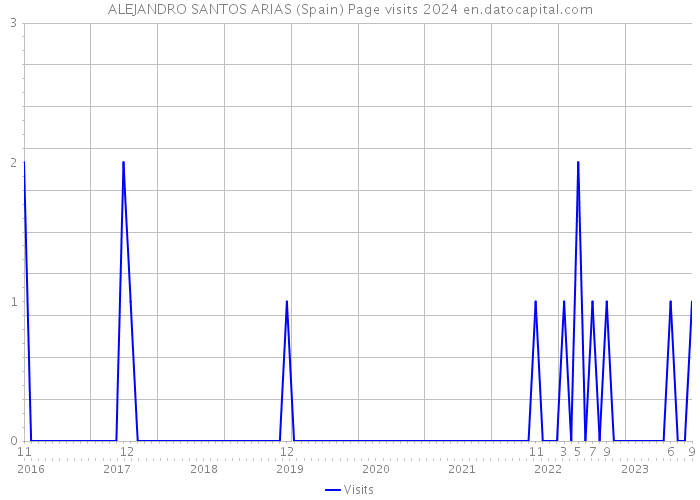 ALEJANDRO SANTOS ARIAS (Spain) Page visits 2024 
