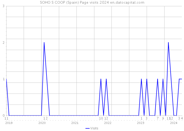 SOHO S COOP (Spain) Page visits 2024 