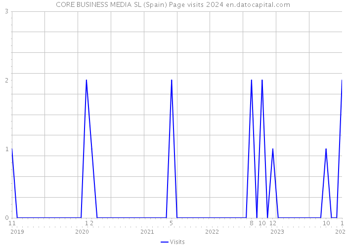 CORE BUSINESS MEDIA SL (Spain) Page visits 2024 