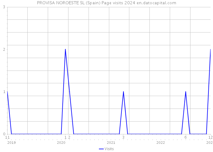 PROVISA NOROESTE SL (Spain) Page visits 2024 