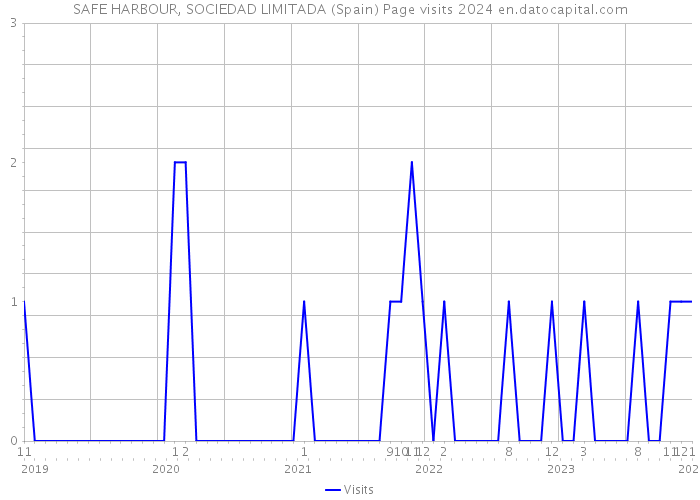 SAFE HARBOUR, SOCIEDAD LIMITADA (Spain) Page visits 2024 