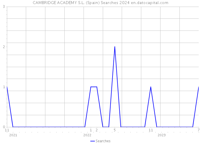 CAMBRIDGE ACADEMY S.L. (Spain) Searches 2024 