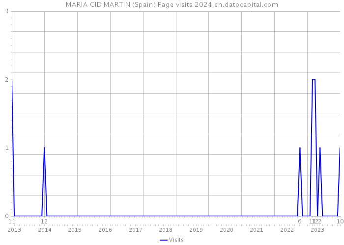 MARIA CID MARTIN (Spain) Page visits 2024 