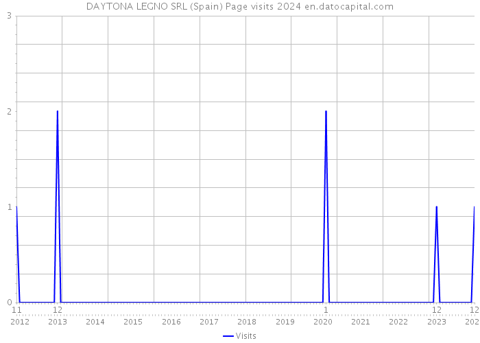 DAYTONA LEGNO SRL (Spain) Page visits 2024 
