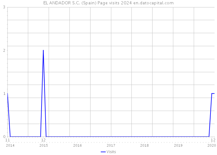 EL ANDADOR S.C. (Spain) Page visits 2024 