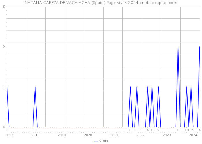 NATALIA CABEZA DE VACA ACHA (Spain) Page visits 2024 