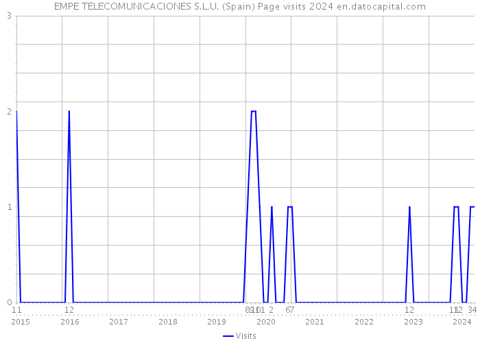 EMPE TELECOMUNICACIONES S.L.U. (Spain) Page visits 2024 