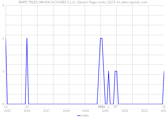 EMPE TELECOMUNICACIONES S.L.U. (Spain) Page visits 2023 