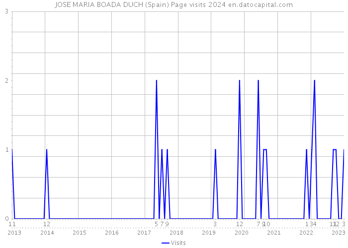 JOSE MARIA BOADA DUCH (Spain) Page visits 2024 