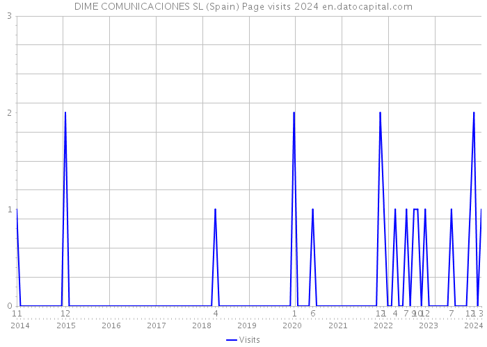 DIME COMUNICACIONES SL (Spain) Page visits 2024 