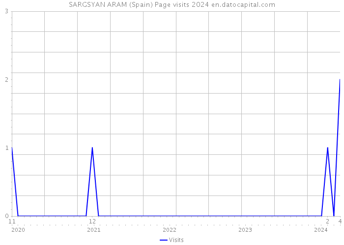 SARGSYAN ARAM (Spain) Page visits 2024 