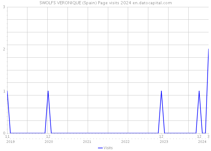 SWOLFS VERONIQUE (Spain) Page visits 2024 