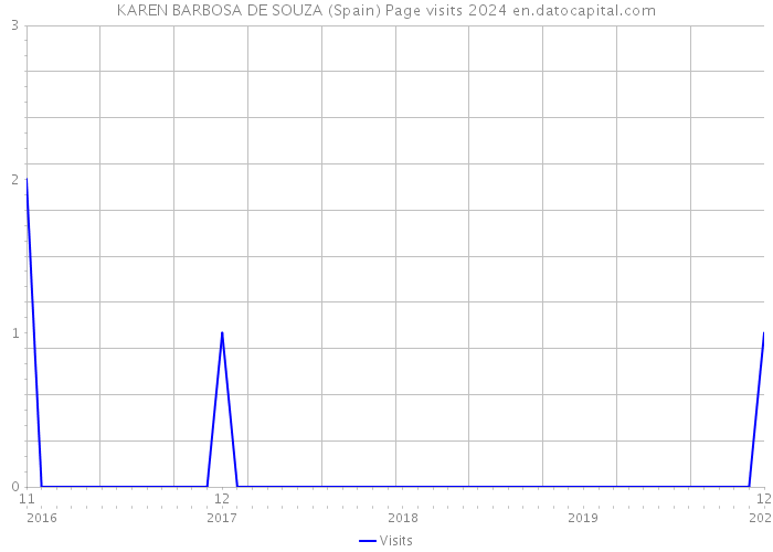 KAREN BARBOSA DE SOUZA (Spain) Page visits 2024 