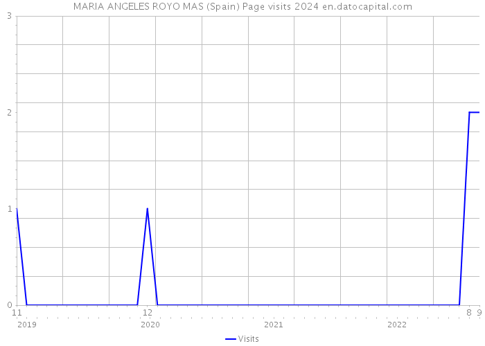 MARIA ANGELES ROYO MAS (Spain) Page visits 2024 