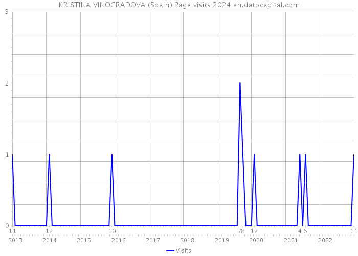 KRISTINA VINOGRADOVA (Spain) Page visits 2024 