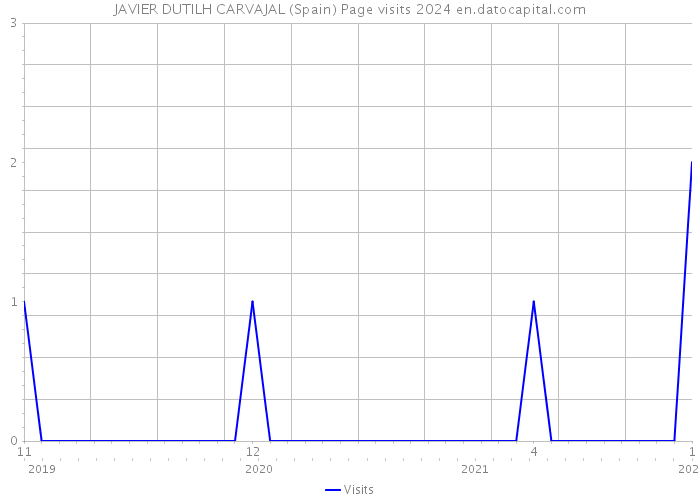 JAVIER DUTILH CARVAJAL (Spain) Page visits 2024 