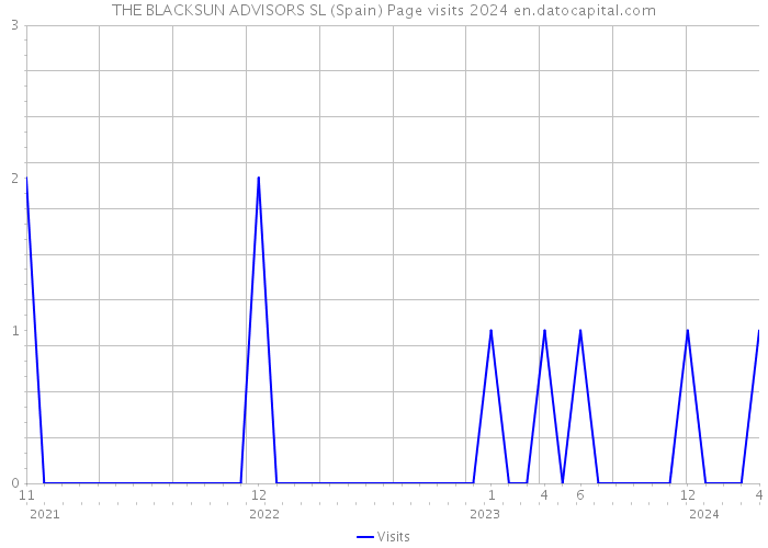 THE BLACKSUN ADVISORS SL (Spain) Page visits 2024 