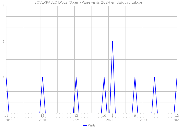 BOVERPABLO DOLS (Spain) Page visits 2024 
