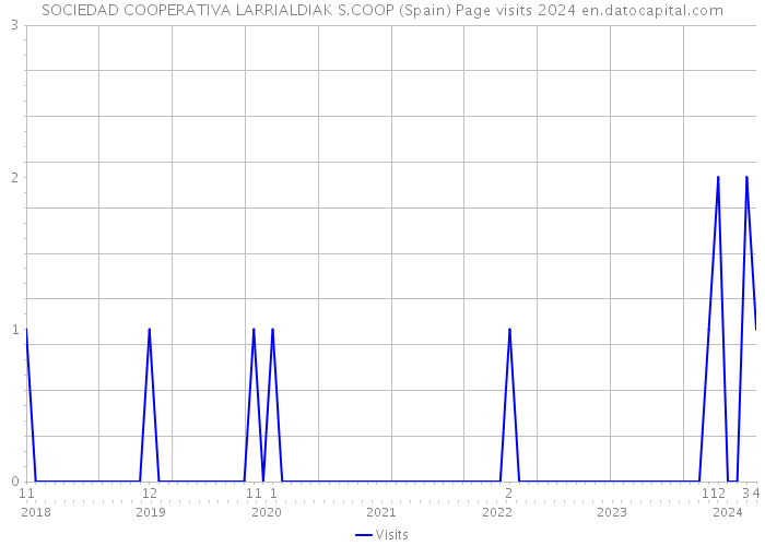 SOCIEDAD COOPERATIVA LARRIALDIAK S.COOP (Spain) Page visits 2024 