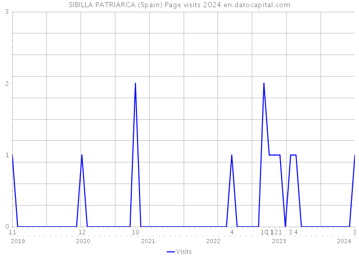 SIBILLA PATRIARCA (Spain) Page visits 2024 