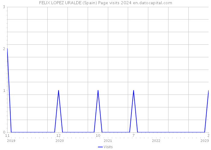 FELIX LOPEZ URALDE (Spain) Page visits 2024 