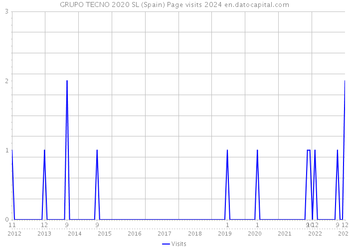 GRUPO TECNO 2020 SL (Spain) Page visits 2024 