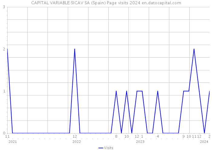 CAPITAL VARIABLE SICAV SA (Spain) Page visits 2024 