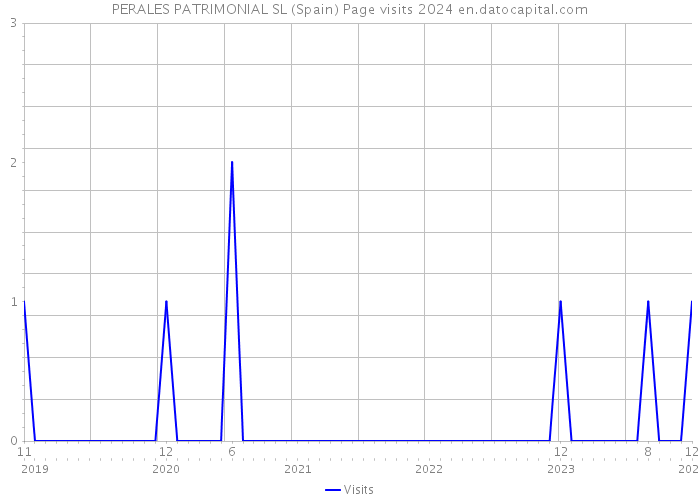 PERALES PATRIMONIAL SL (Spain) Page visits 2024 