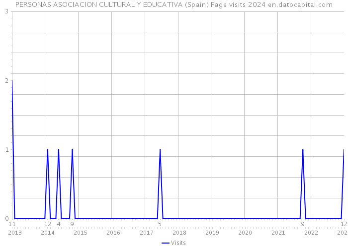 PERSONAS ASOCIACION CULTURAL Y EDUCATIVA (Spain) Page visits 2024 