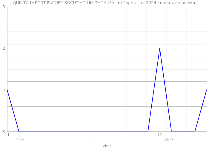 QUINTA IMPORT EXPORT SOCIEDAD LIMITADA (Spain) Page visits 2024 