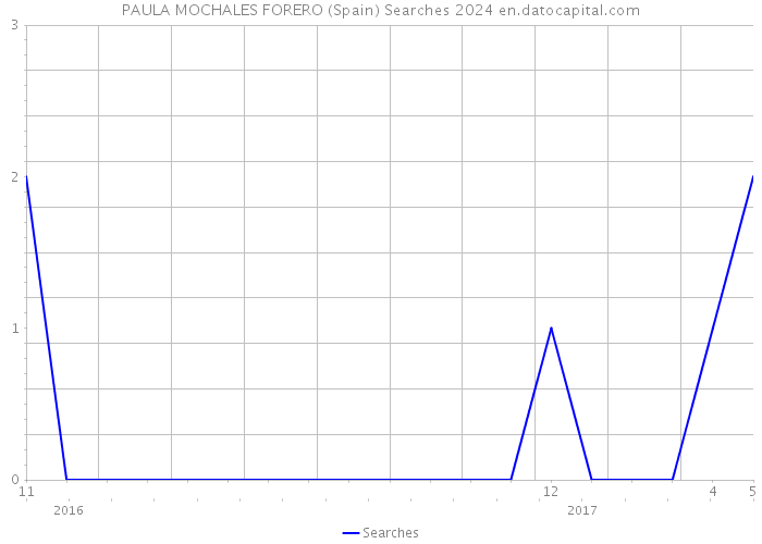 PAULA MOCHALES FORERO (Spain) Searches 2024 