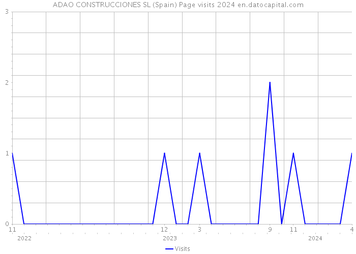 ADAO CONSTRUCCIONES SL (Spain) Page visits 2024 
