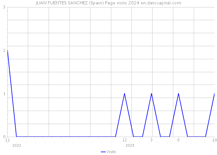 JUAN FUENTES SANCHEZ (Spain) Page visits 2024 