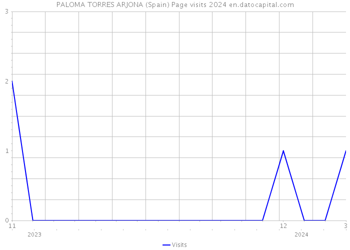 PALOMA TORRES ARJONA (Spain) Page visits 2024 