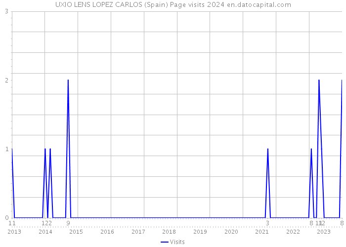 UXIO LENS LOPEZ CARLOS (Spain) Page visits 2024 