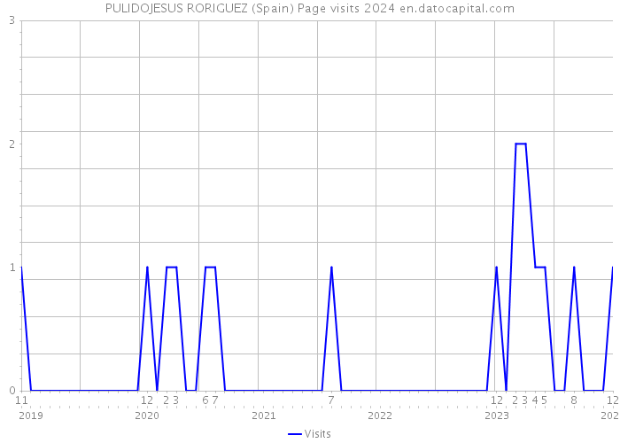 PULIDOJESUS RORIGUEZ (Spain) Page visits 2024 