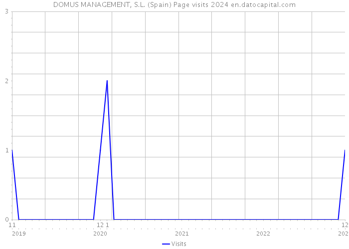 DOMUS MANAGEMENT, S.L. (Spain) Page visits 2024 
