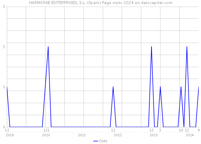 HARMONIE ENTERPRISES, S.L. (Spain) Page visits 2024 